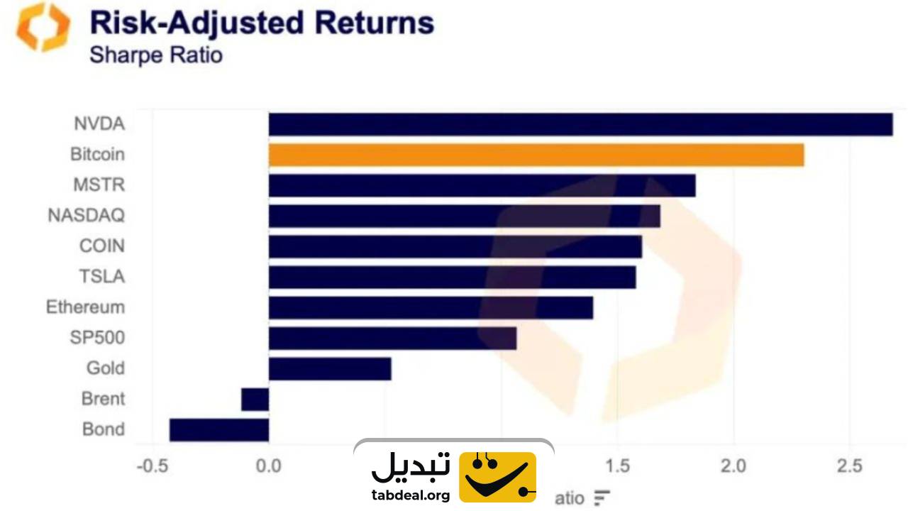 بیت کوین بالاتر از طلا کوین بیس نفت برنت و ..