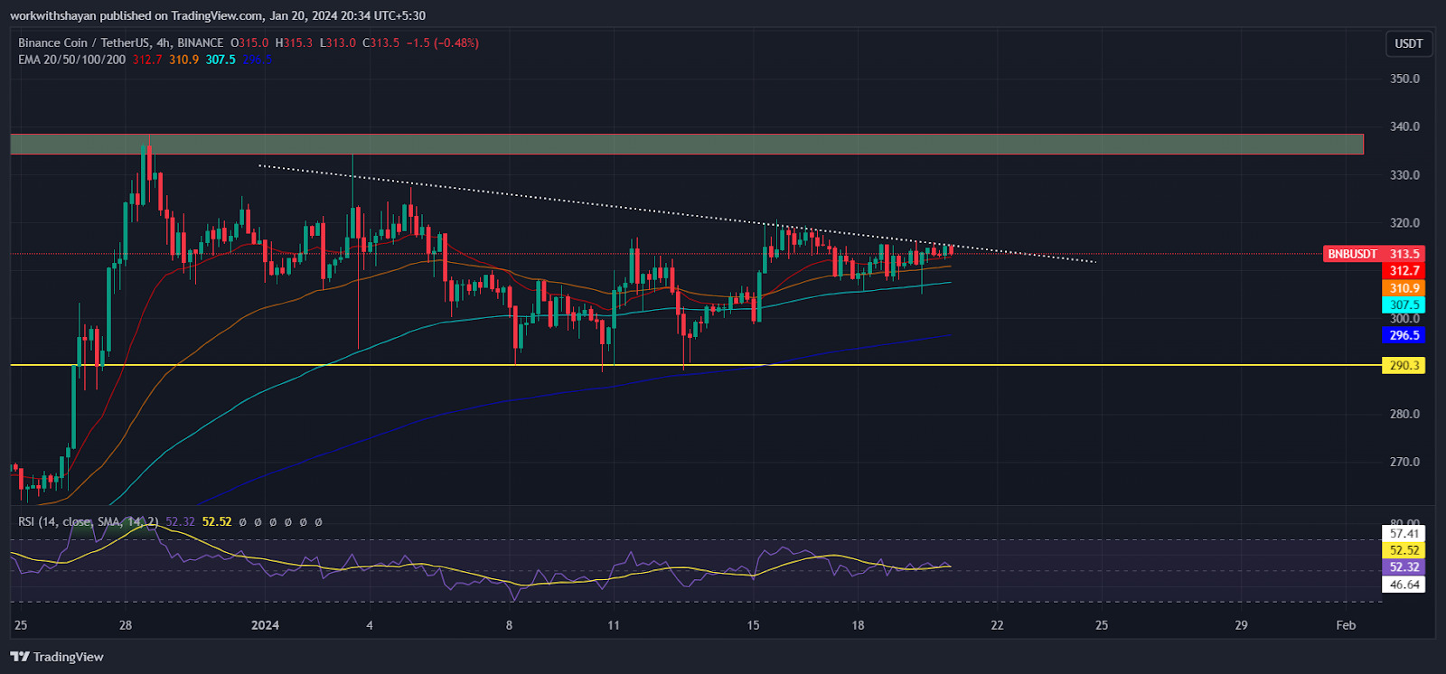 تحلیل BNB 