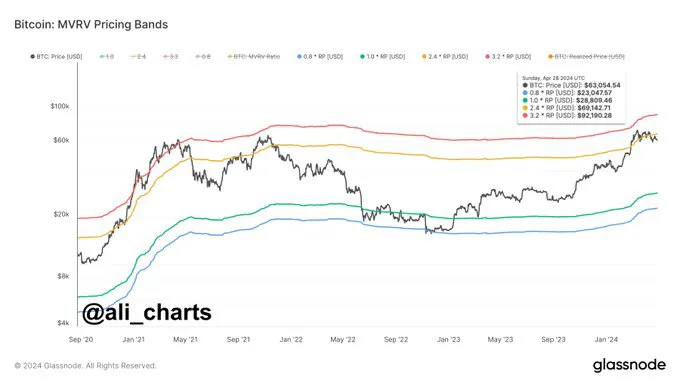 بیت کوین در اوج