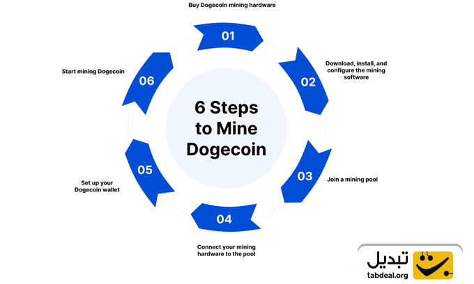 آموزش استخراج دوج کوین، چطور دوج کوین ماین کنیم؟
