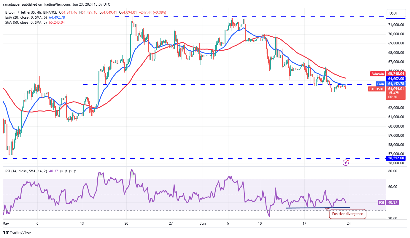 تحلیل تکنیکال بیت کوین BTC