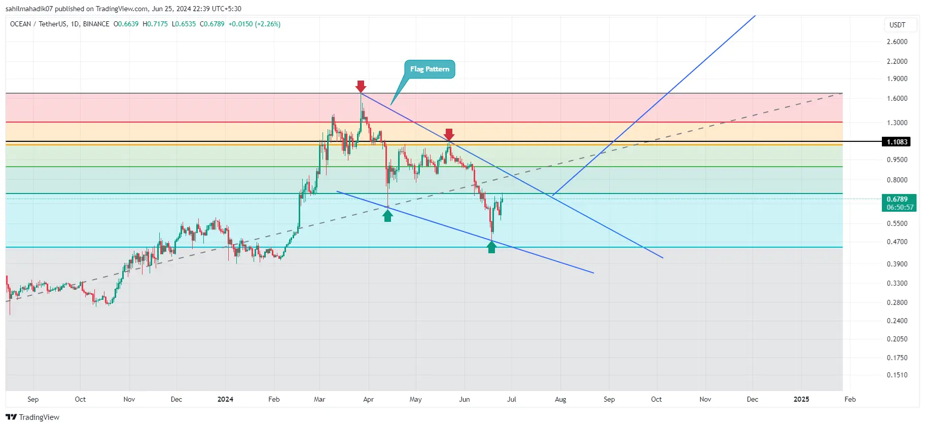 تحلیل ارز دیجیتال اوشن پروتکل OCEAN