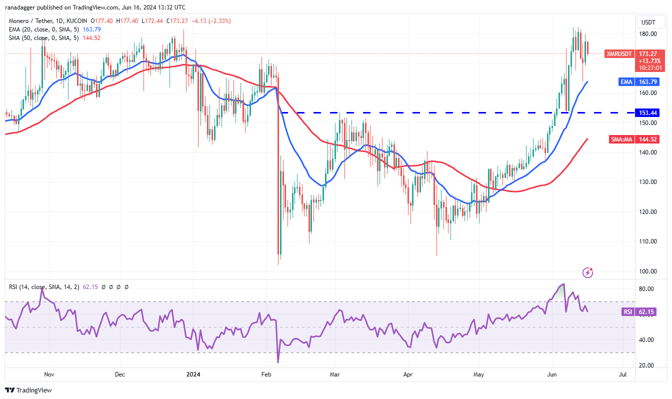 تحلیل مونرو XMR