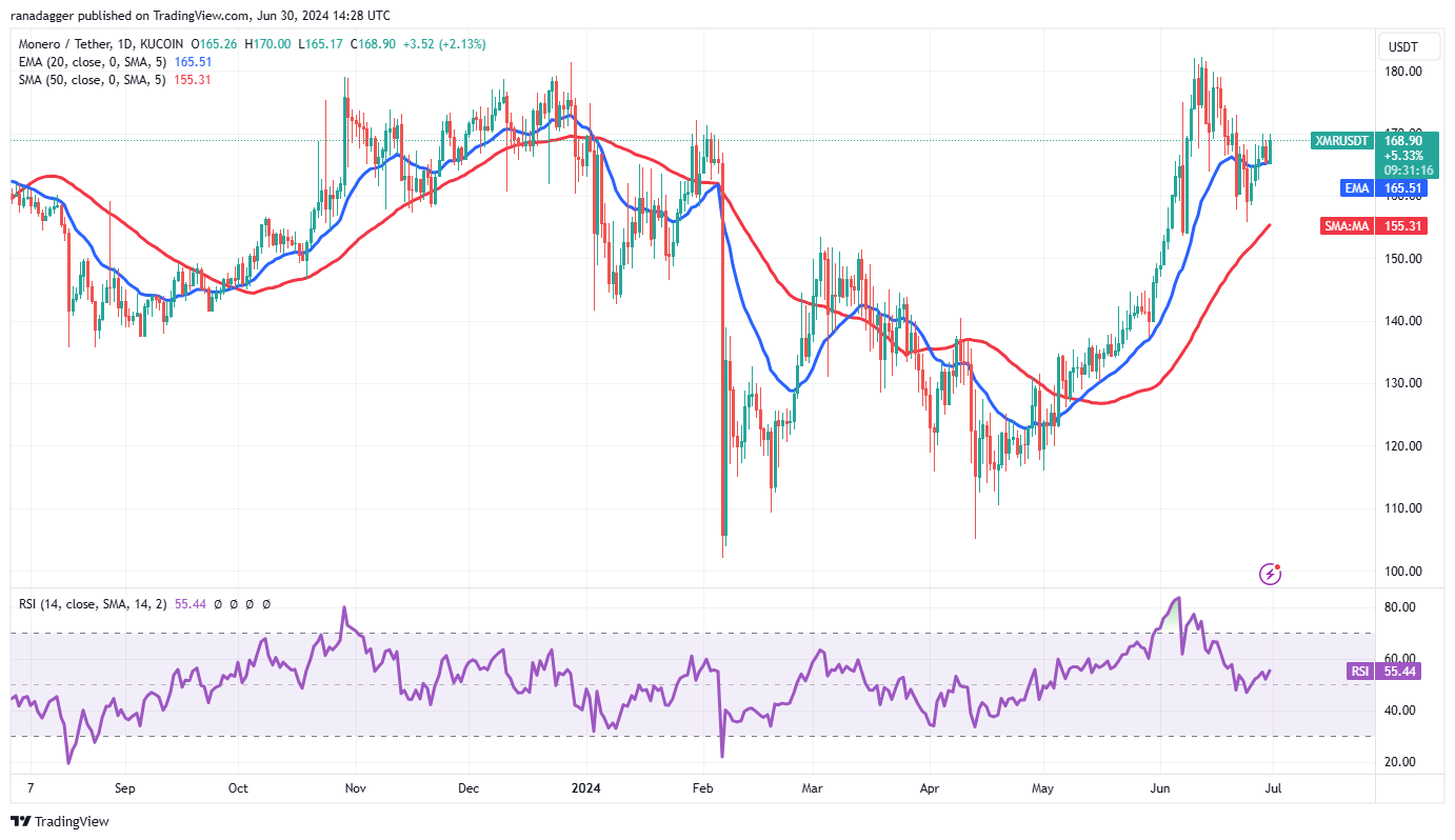 تحلیل قیمت مونرو (XMR)