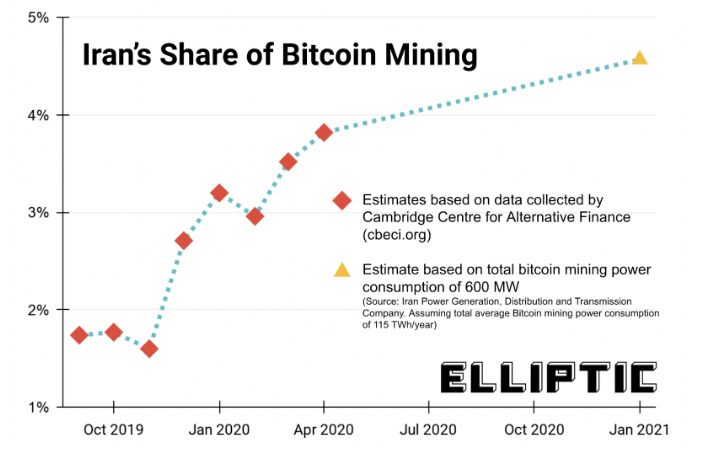 سهم ایران از استخراج بیت کوین