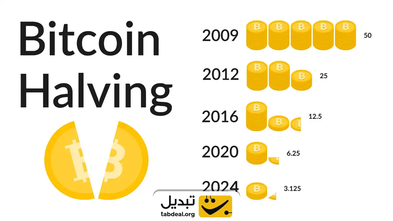 آیا قیمت بیت کوین (BTC) بالا میرود؟