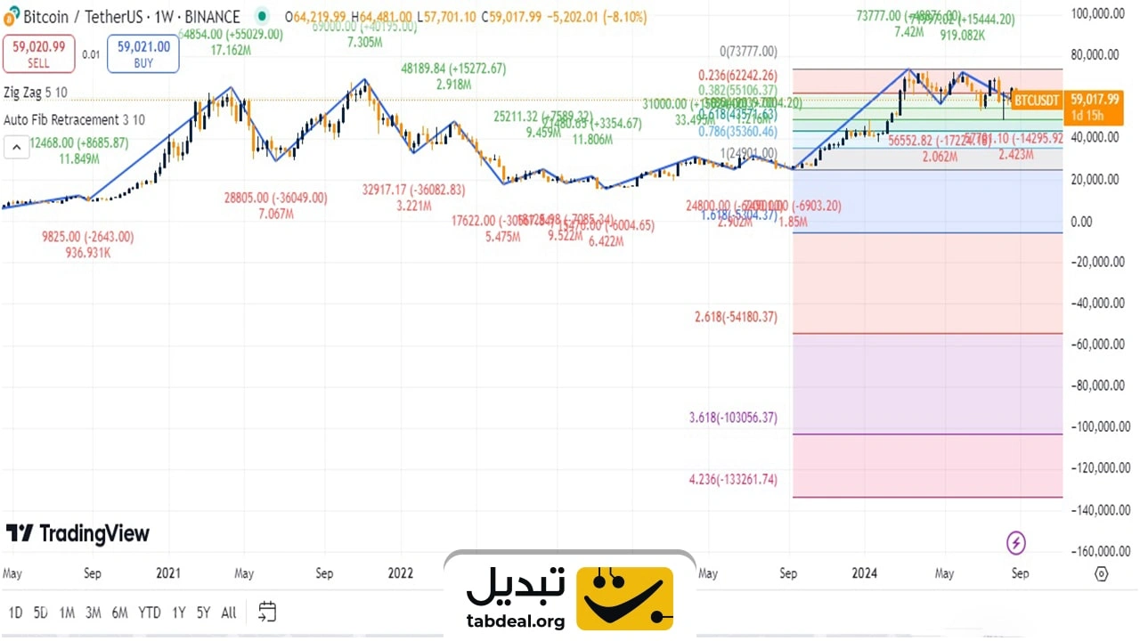 اندیکاتور زیگزاگ چیست و آموزش استفاده از آن در تحلیل تکنیکال