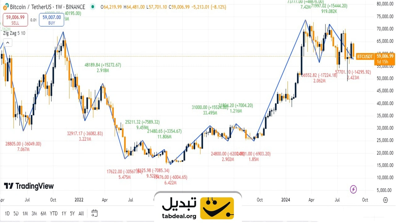 اندیکاتور ZigZag نمودار قیمت بیت کوین