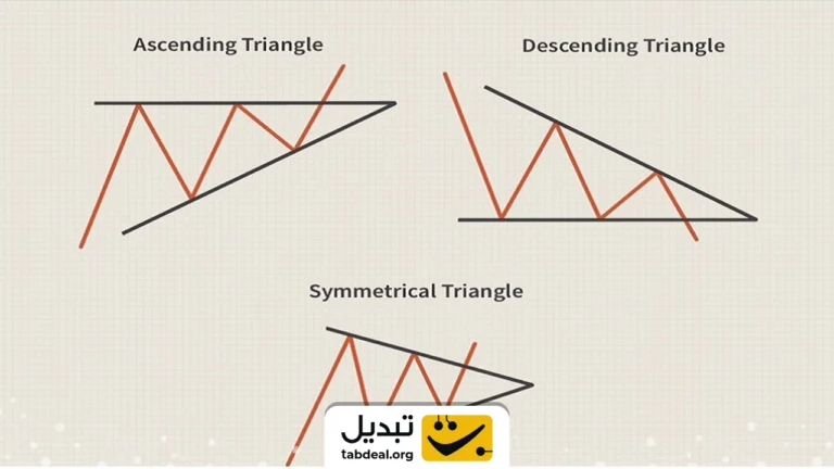 الگوی مثلث چیست؟ الگوی مثلث در چارت ارزهای دیجیتال چگونه است؟