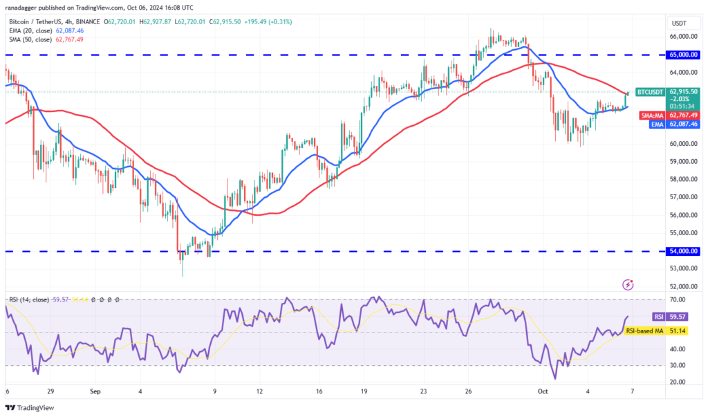 تحلیل بیت کوین (BTC)