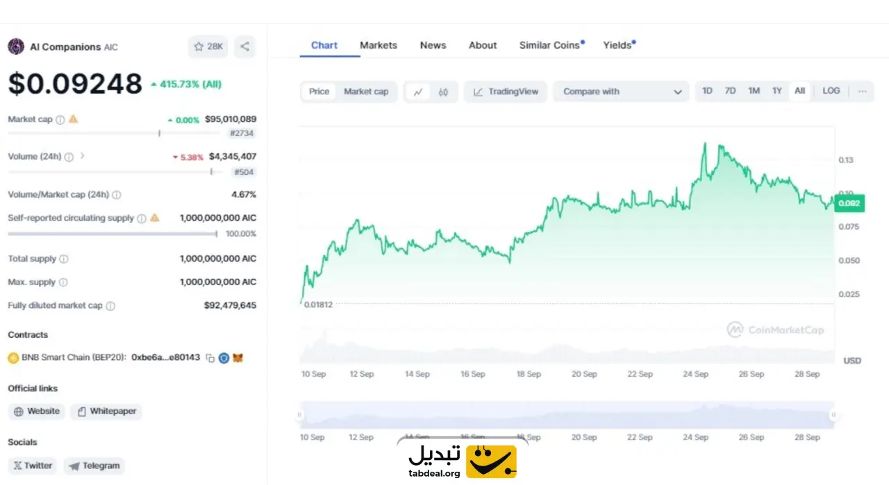 ارز دیجیتال ای آی کومپانیونز (AI Companions) چیست و چگونه آن را بخریم؟