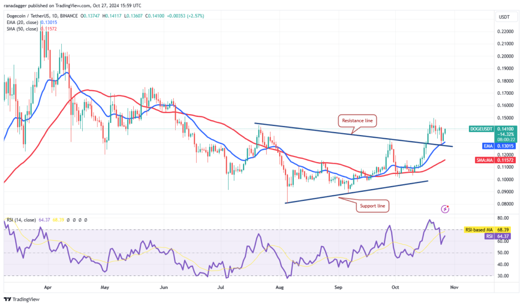 تحلیل دوج کوین DOGE