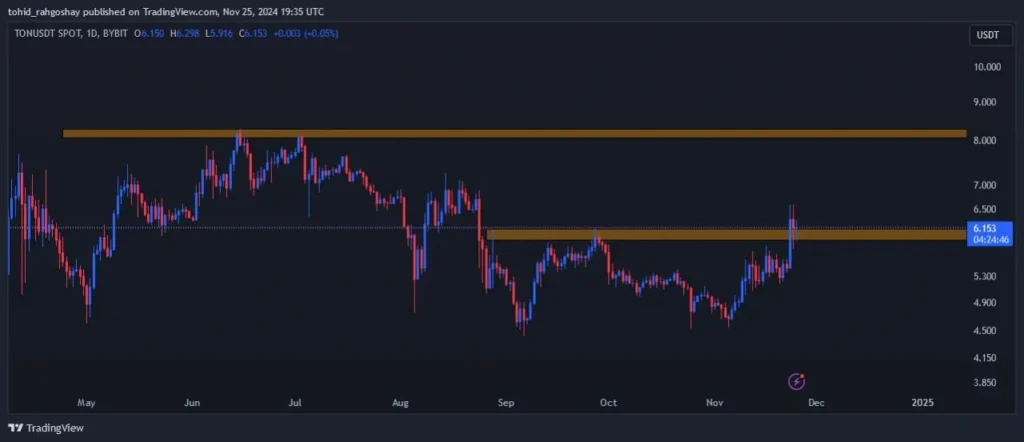 تحلیل تون کوین امروز 6 آذر | رالی جدید صعودی