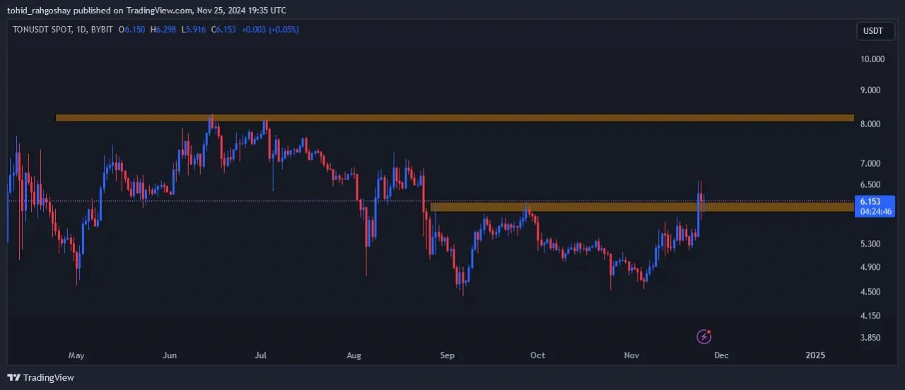 تحلیل تون کوین امروز 6 آذر | رالی جدید صعودی