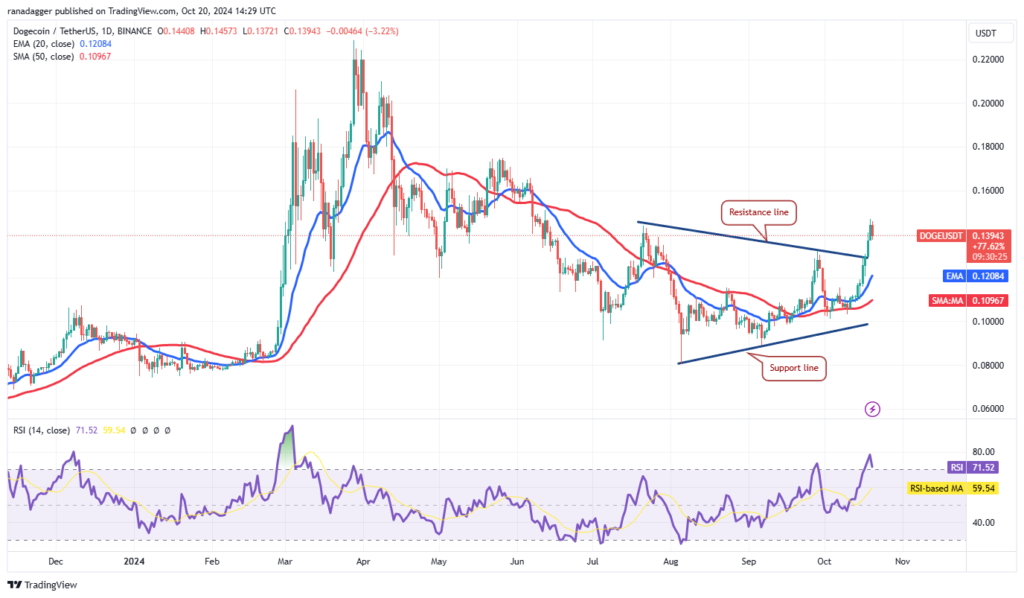 تحلیل دوج کوین DOGE