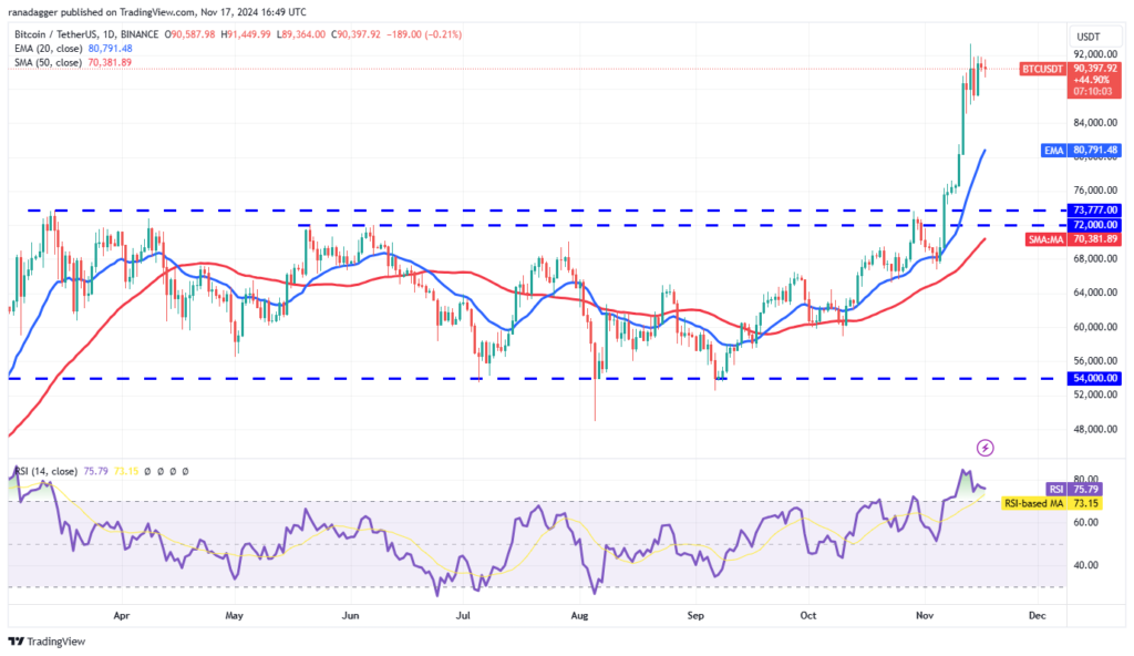 تحلیل بیت کوین BTC