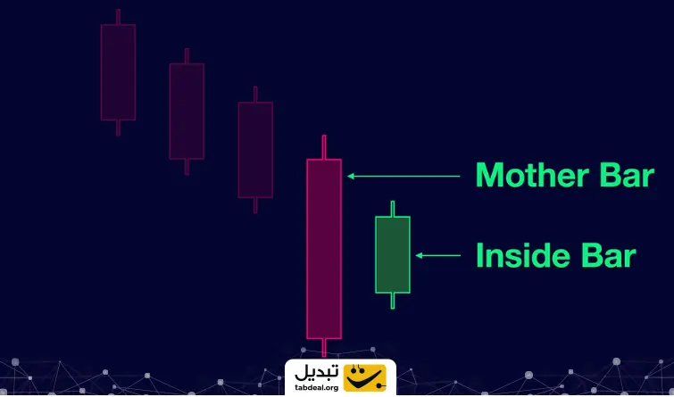 الگوی اینساید بار (Inside Bar Candlestick Pattern) در تحلیل بازارهای ارز دیجیتال چیست؟