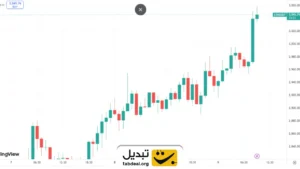 ارز دیجیتال اتریوم با رشد ۲ درصدی در ۱.۵ ساعت اخیر از ۳۰۰۰ دلار عبور کرد. رشد اتریوم پس از پیروزی ترامپ در انتخابات مریکارخ می‌دهد.