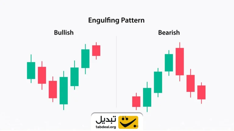 الگوی کندل پوشا صعودی و پوشا نزولی (Bullish and Bearish Engulfing) در کریپتو چیست؟