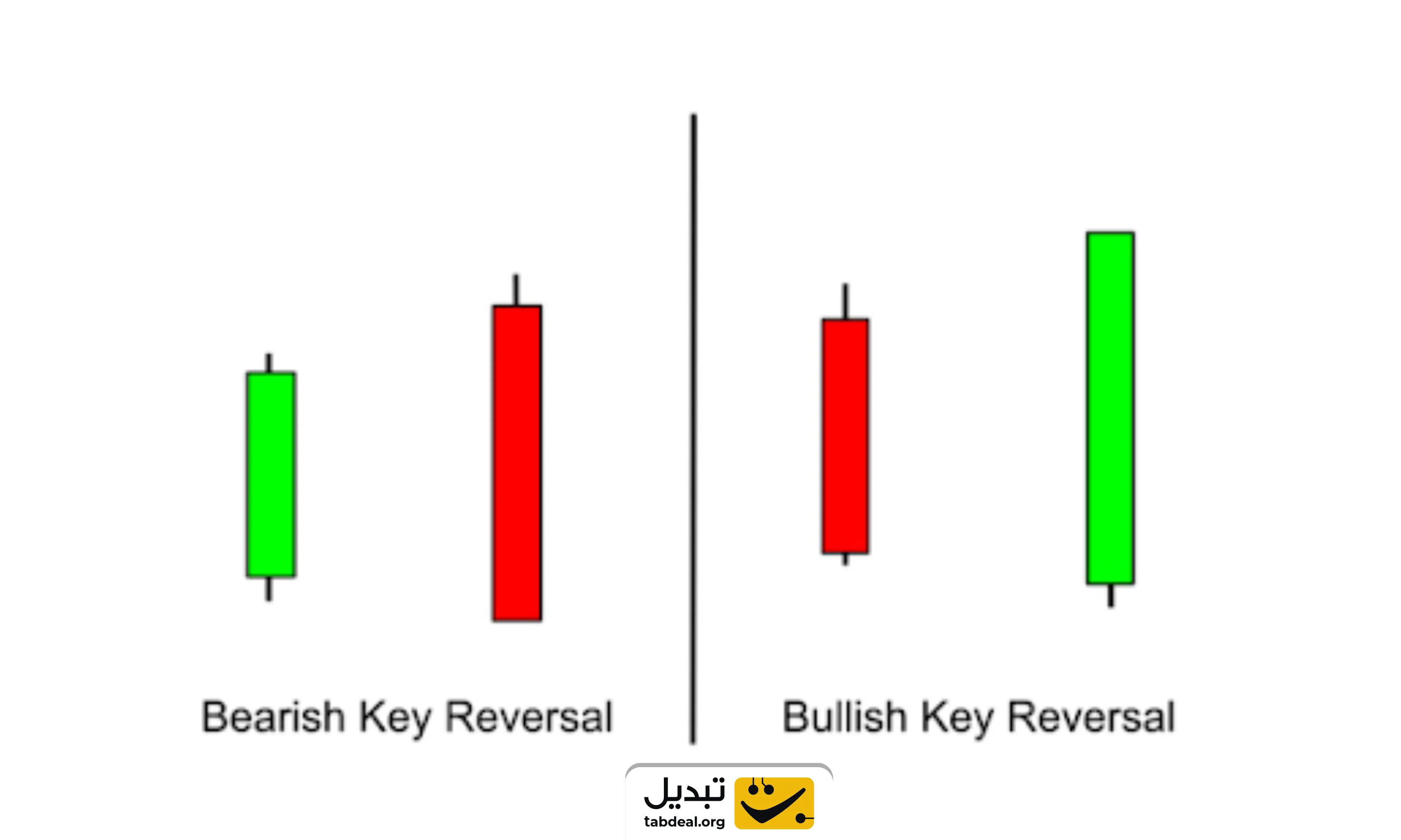 کندل معکوس کلیدی (Key Reversal Candlestick Pattern) در تحلیل ارزهای دیجیتال چیست؟