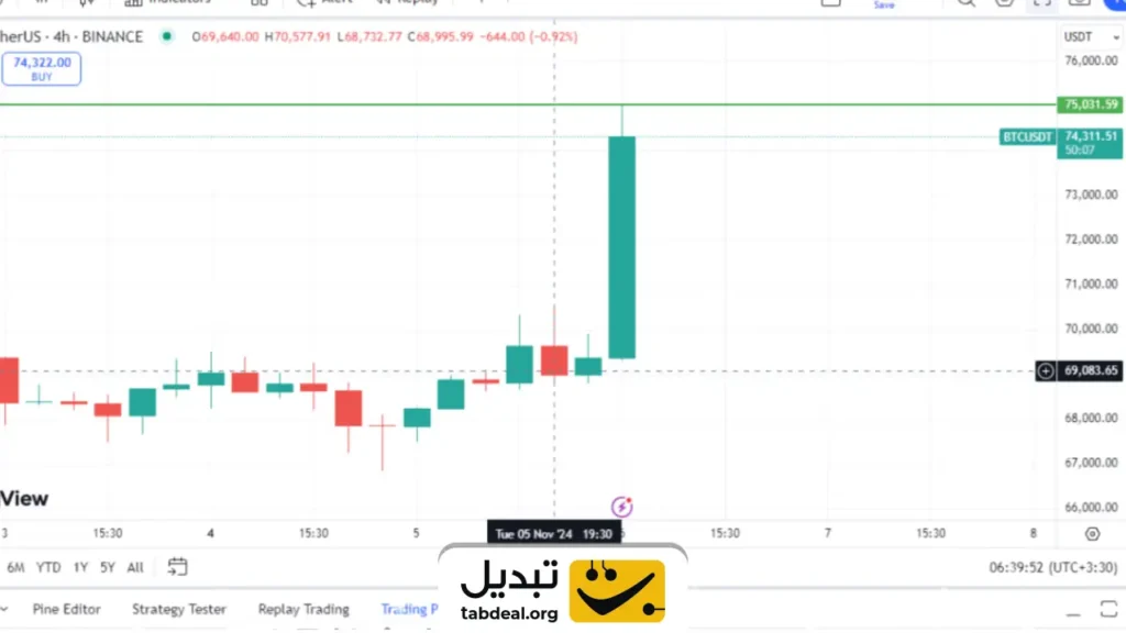 سقف تاریخی جدید بیت کوین