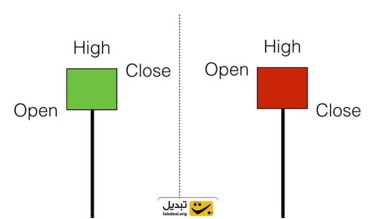 الگوی کندل چکش (Hammer Candlestick Pattern) در تحلیل ارزهای دیجیتال چیست؟