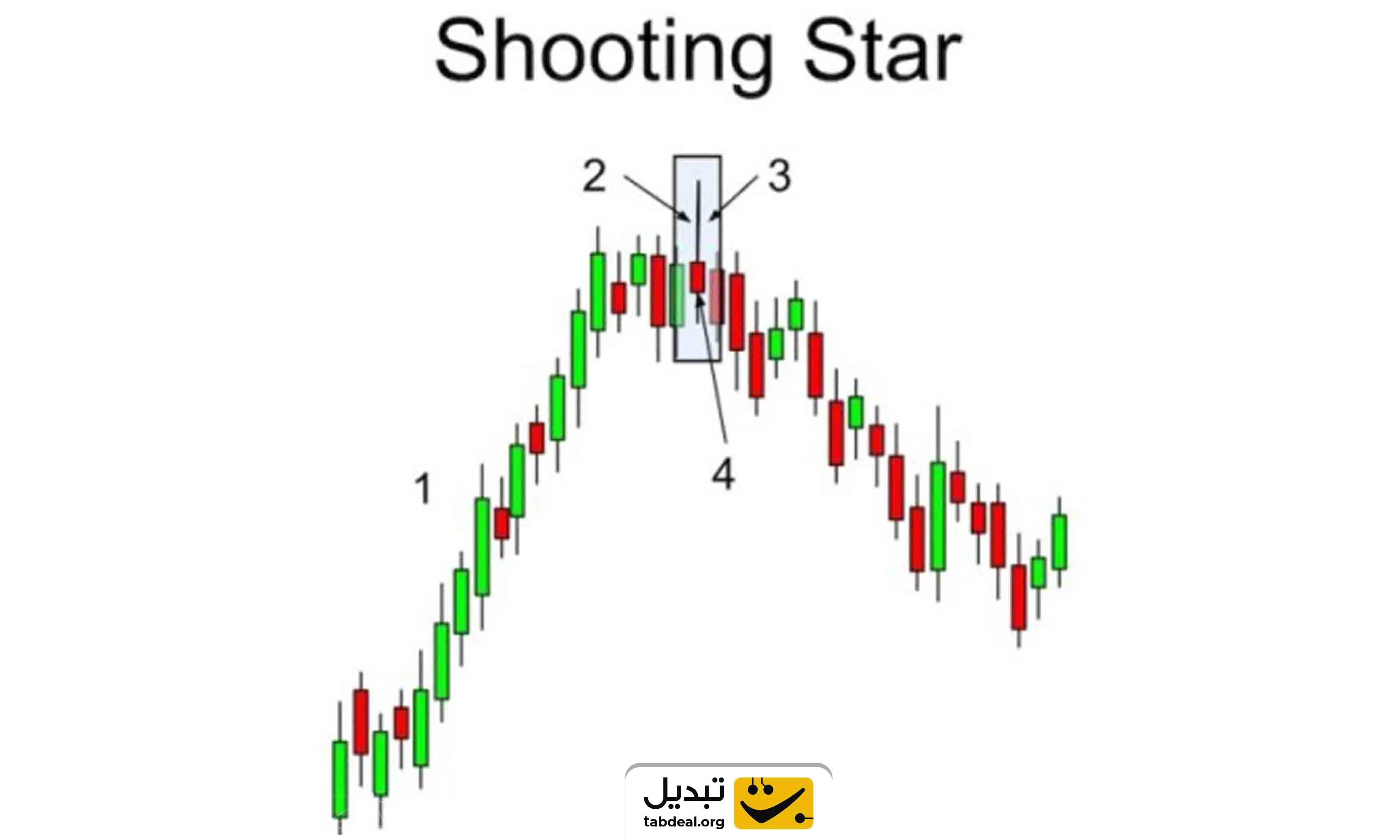 کندل ستاره دنباله دار (Shooting Star Candlestick Pattern) در تحلیل ارزهای دیجیتال چیست؟