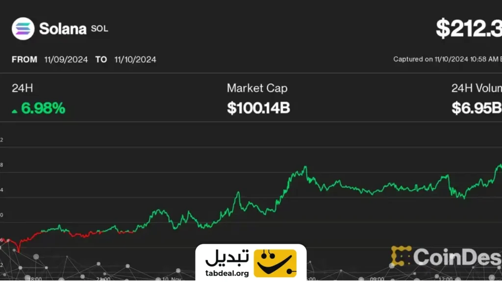 سولانا به باشگاه ۱۰۰ میلیارد دلاری‌ها پیوست و به سقف ۳ ساله رسید