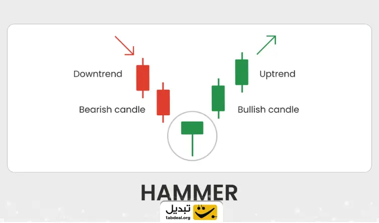 الگوی کندل چکش (Hammer Candlestick Pattern) در تحلیل ارزهای دیجیتال چیست؟