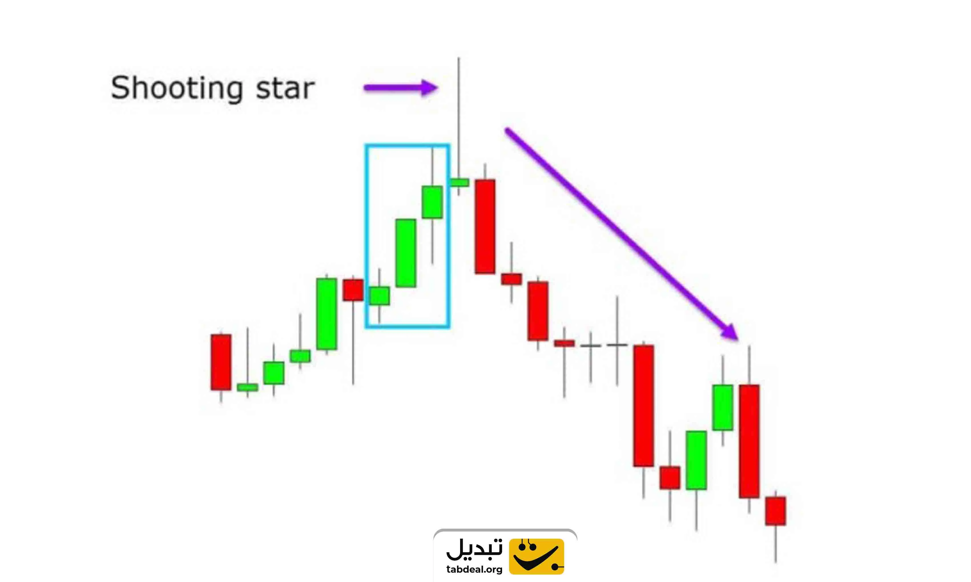 کندل ستاره دنباله دار (Shooting Star Candlestick Pattern) در تحلیل ارزهای دیجیتال چیست؟