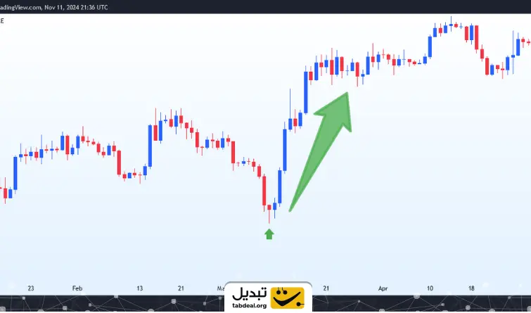 الگوی کندل چکش (Hammer Candlestick Pattern) در تحلیل ارزهای دیجیتال چیست؟