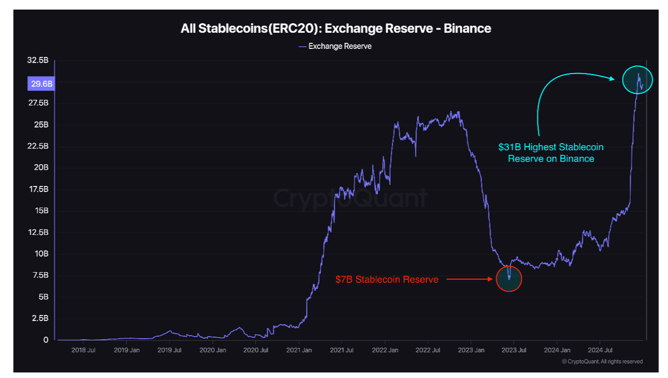 استیبل کوین در بایننس