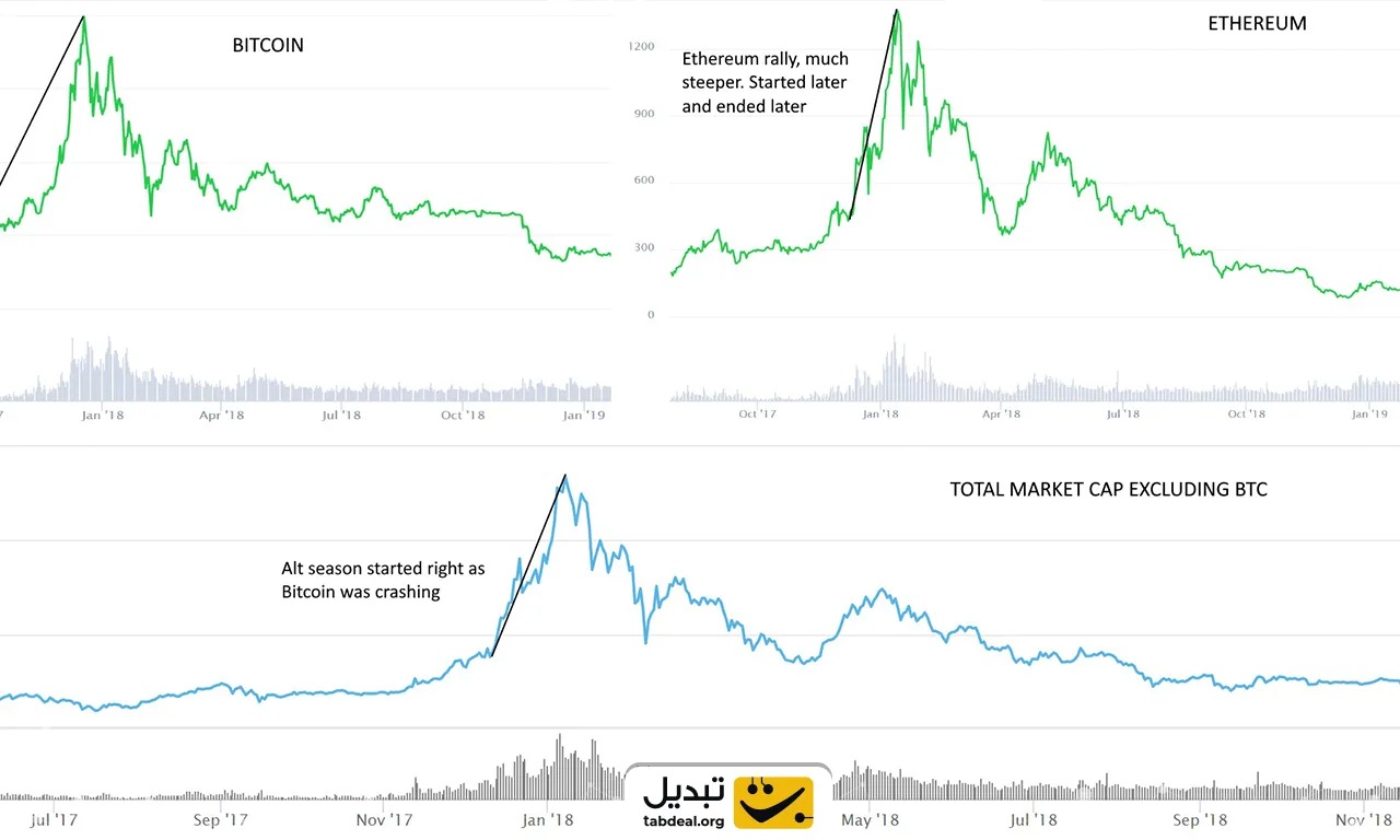 بیت سیزن چیست؟ تفاوت آن با آلت سیزن