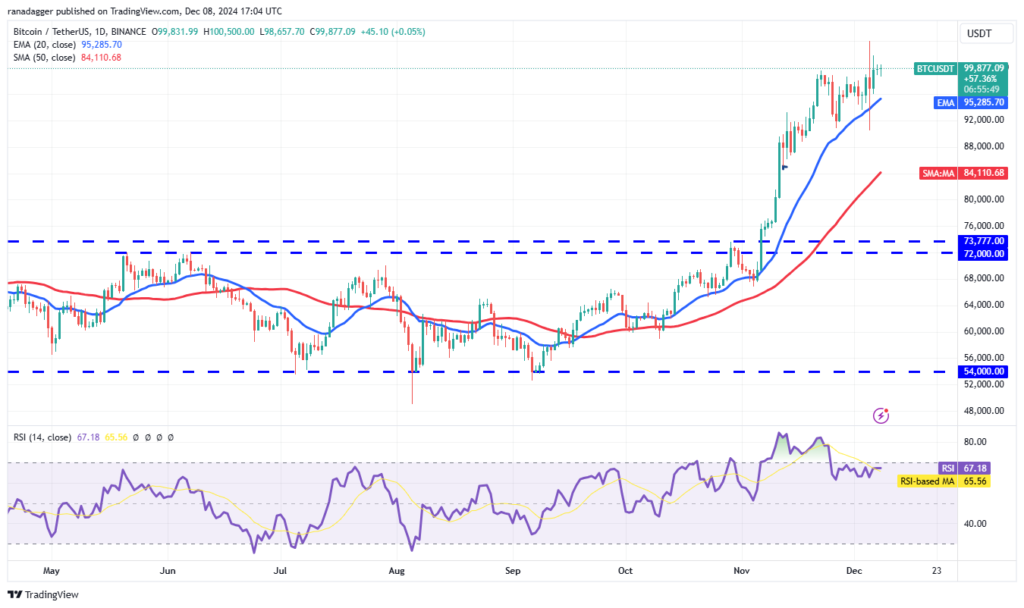 تحلیل بیت کوین (BTC)