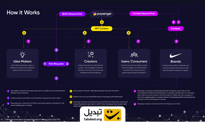 ارز دیجیتال ایگو (EGO) چیست و چگونه آن را بخریم؟