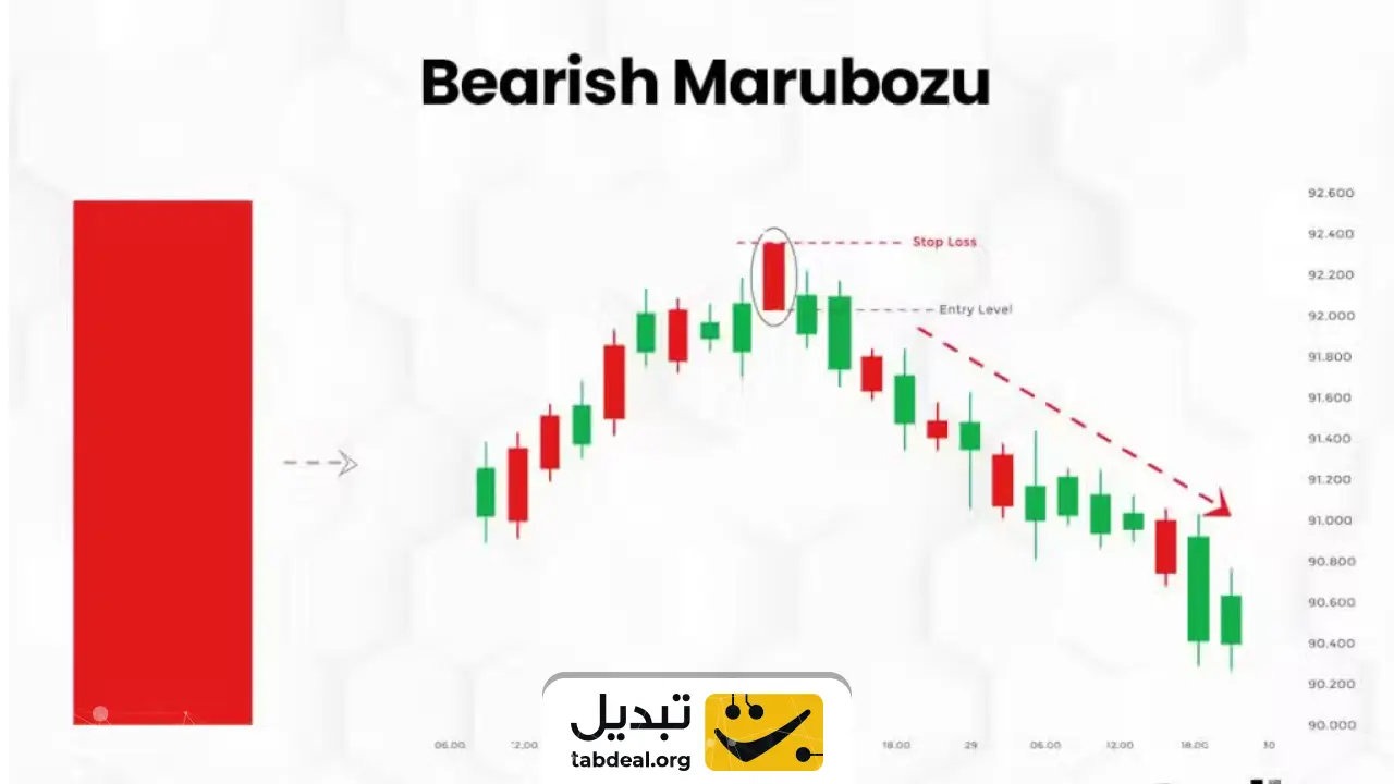 کندل مارابوزو (Marubozu) چیست چطور در ترید از آن استفاده کنیم؟