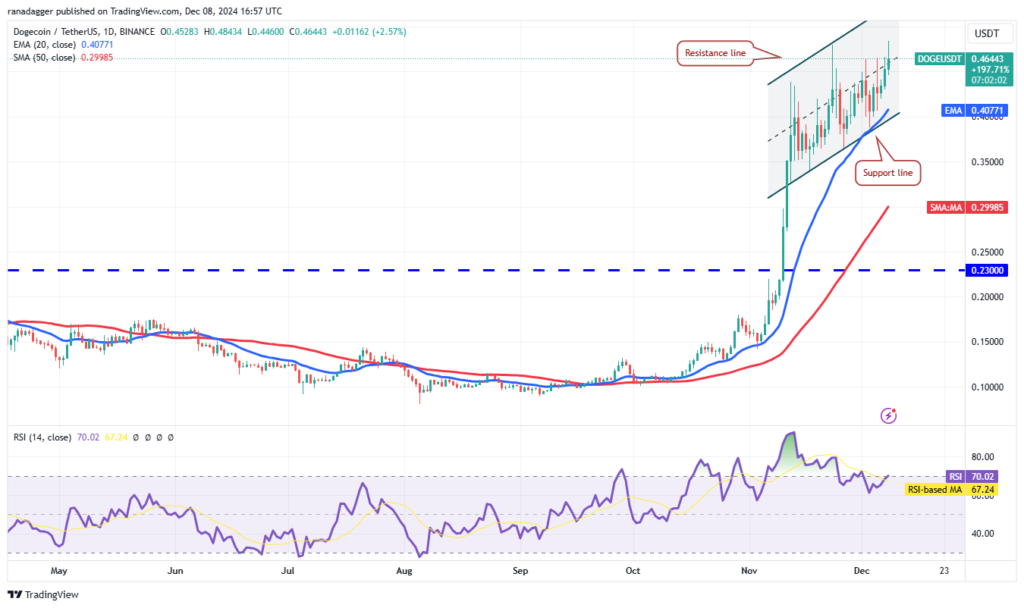 تحلیل دوج کوین (DOGE)