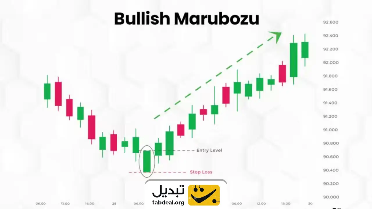 کندل مارابوزو (Marubozu) چیست چطور در ترید از آن استفاده کنیم؟