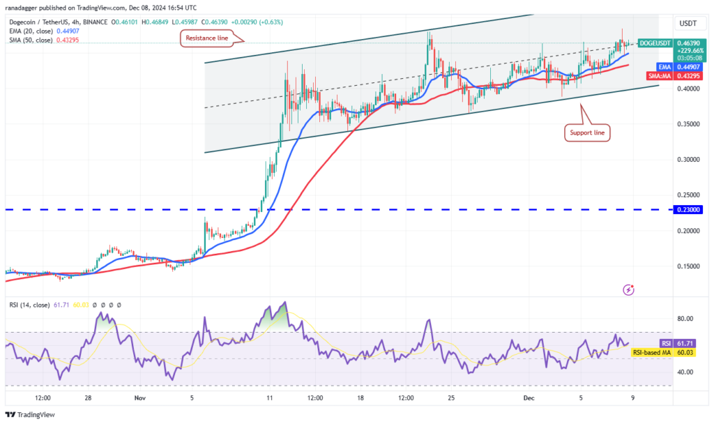 تحلیل دوج کوین (DOGE)