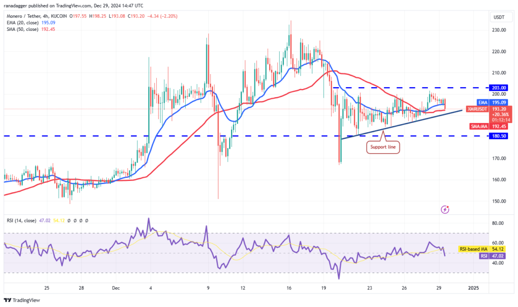 تحلیل مونرو XMR