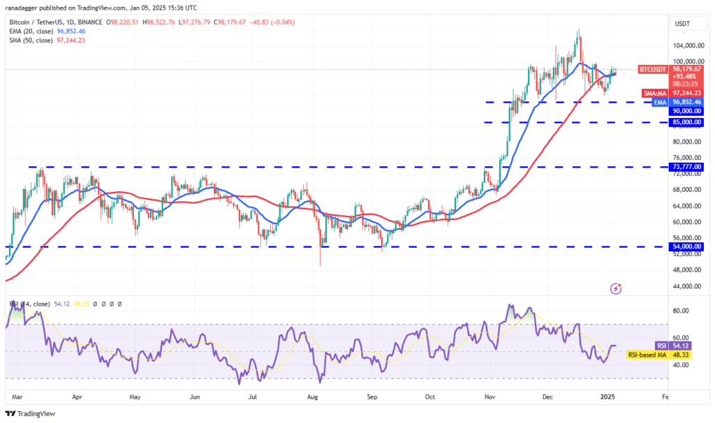 تحلیل بیت کوین BTC