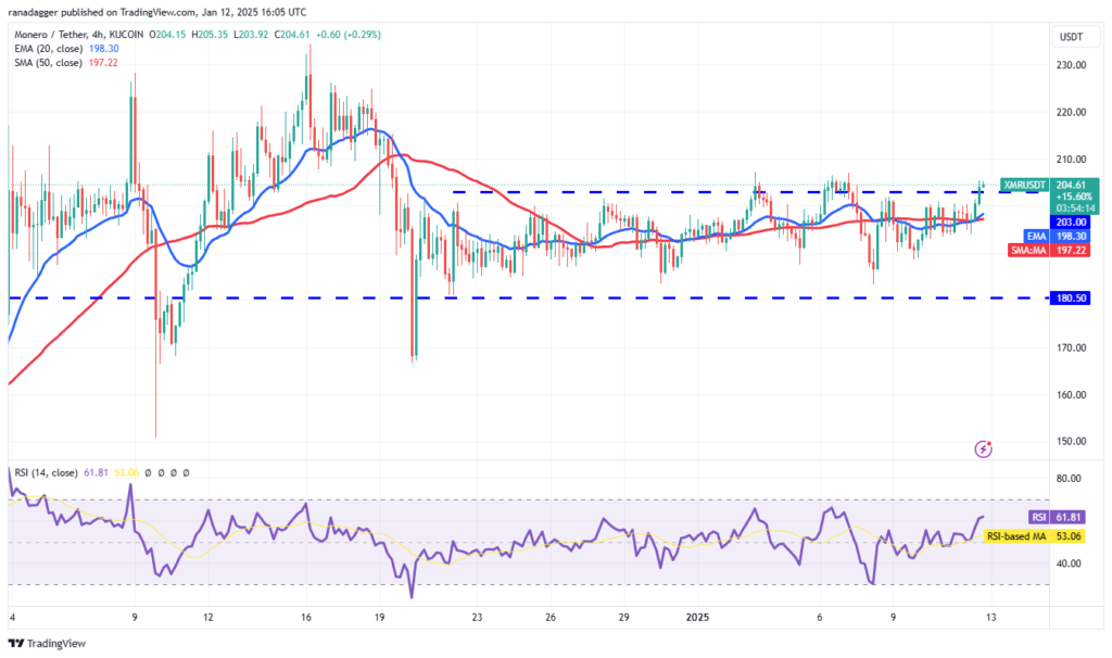 تحلیل قیمت مونرو XMR