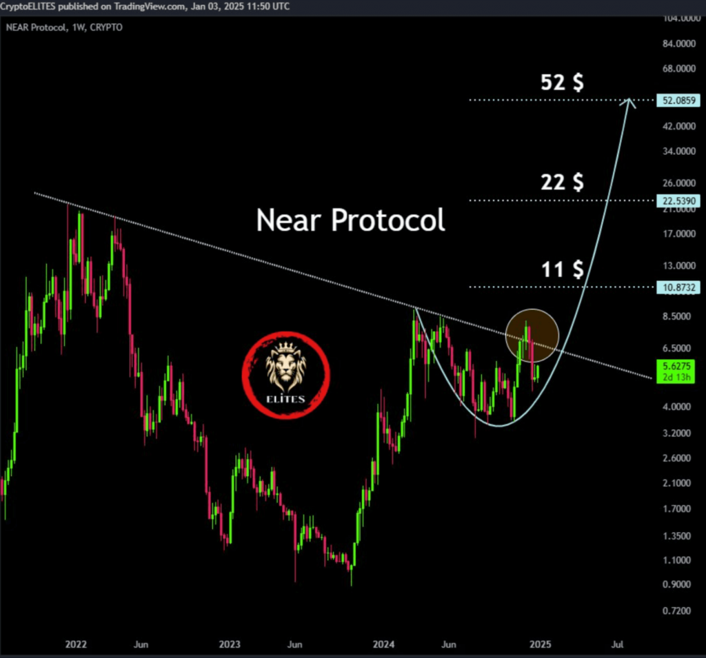 تحلیل قیمت نیر پروتکل NEAR