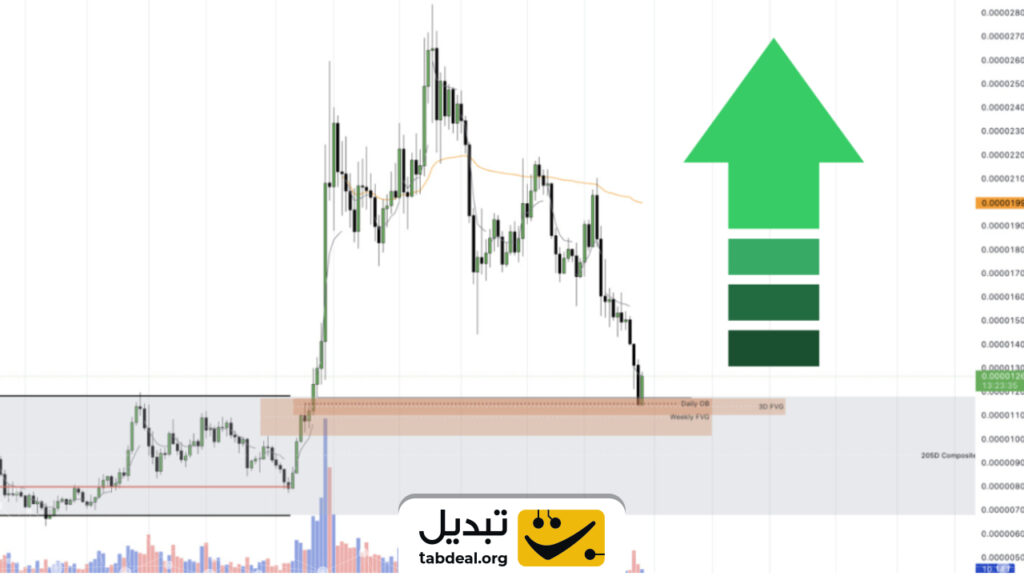 میم‌کوین مشهور ۶۰ درصد پایین‌تر از سقف تاریخی؛ آیا حالا وقت خرید است؟