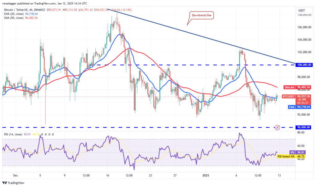 تحلیل قیمت بیت کوین BTC