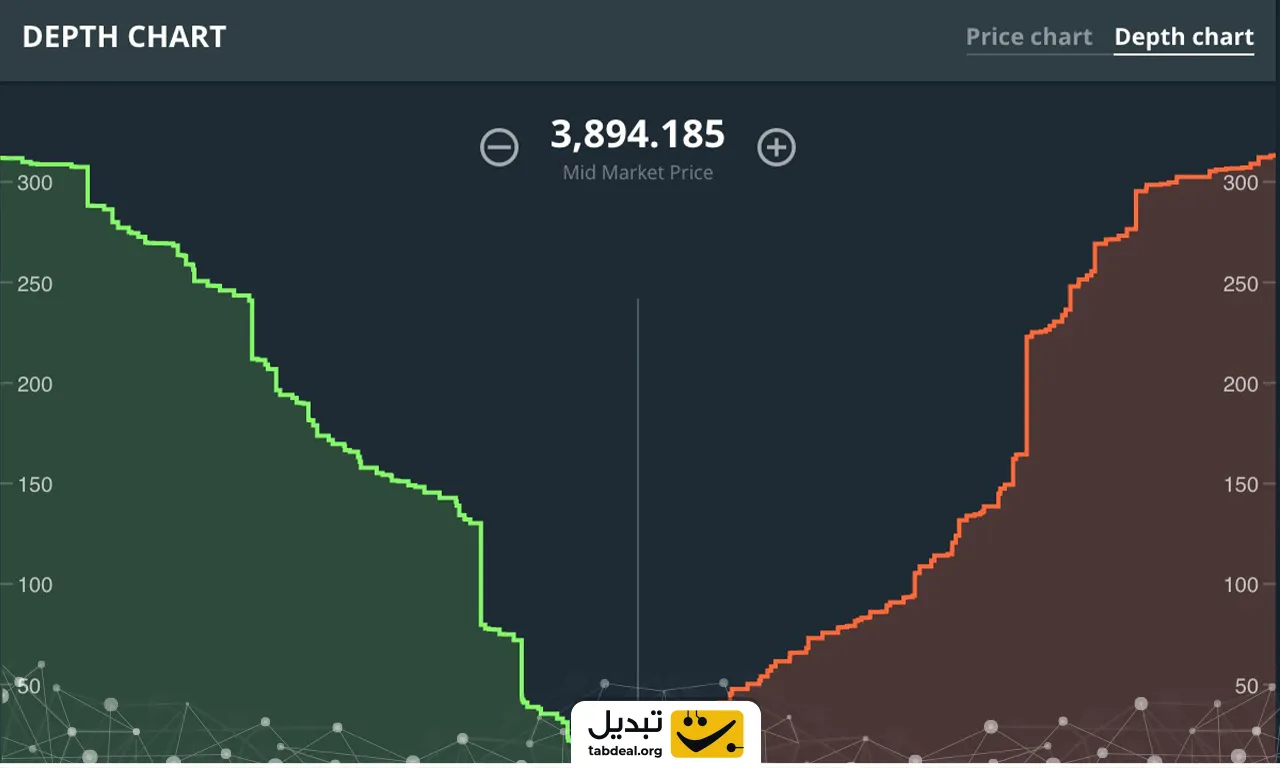 عمق بازار یا DOM چیست؟