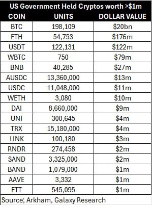  لیست ارزهای دیجیتالی که دولت آمریکا بیش از ۱ میلیون دلار از آنها دارد