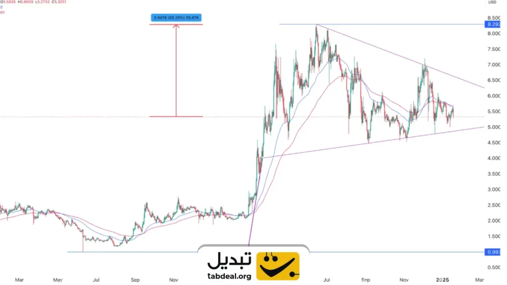 تشکیل الگوی صعودی در نمودار TON همزمان با افزایش توکن‌سوزی