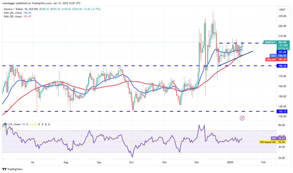 تحلیل قیمت مونرو XMR