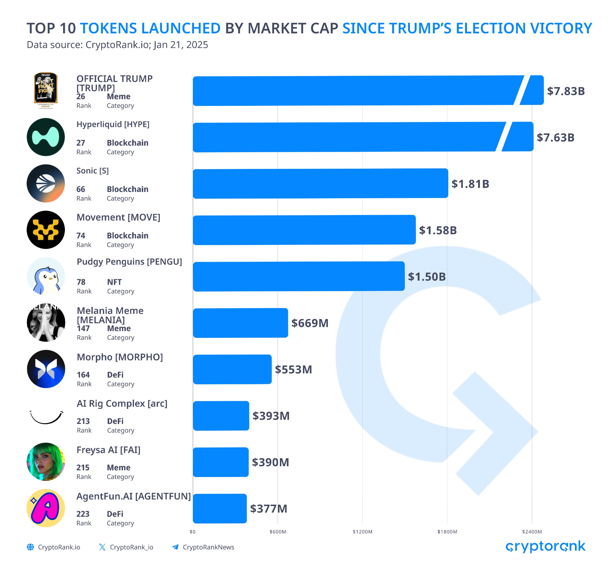 ارز دیجیتال ترامپ